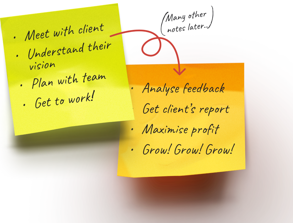 Notes reading: Meet with Client, Understand their Vision, Plan with Team, Get to Work; many other notes later; Analyse feedback, Get client's report, maximise profit, grow! grow! grow!